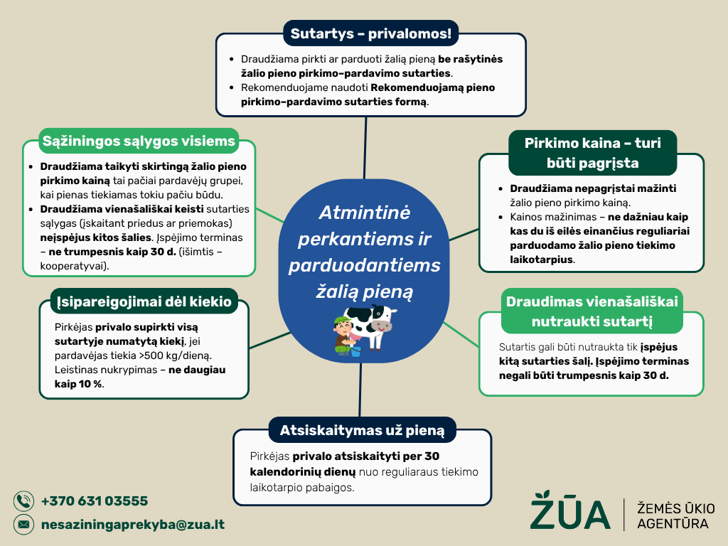 Atmintinė perkantiems ir parduodantiems žalią pieną (su kontaktais).png